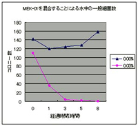 MEK-01を混合することによる水中の一般細菌